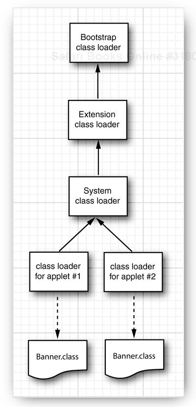 Two class loaders load different classes with the same name