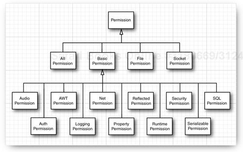 A part of the hierarchy of permission classes