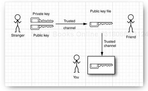 Authentication through a trusted intermediary