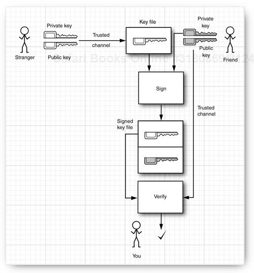 Authentication through a trusted intermediary’s signature