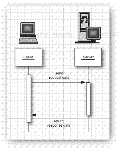 Transmitting objects between client and server