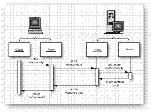 Remote method call with proxies