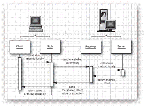 Parameter marshalling