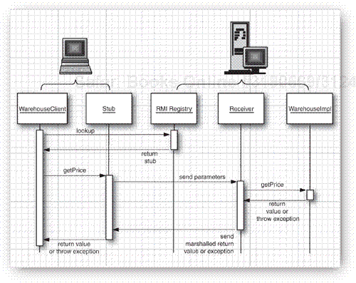 Calling the remote getDescription method