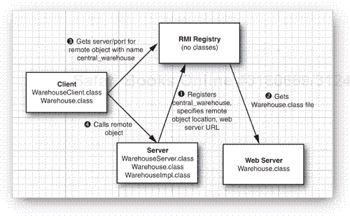 Server calls in the Warehouse application