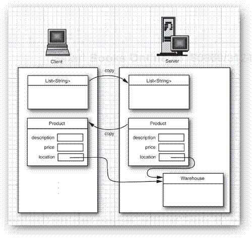 Copying local parameter and result objects