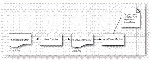 Processing annotations at runtime