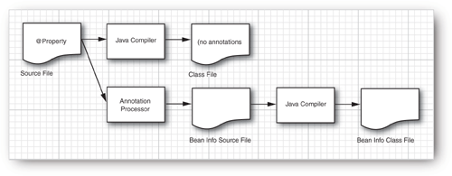 Processing source-level annotations