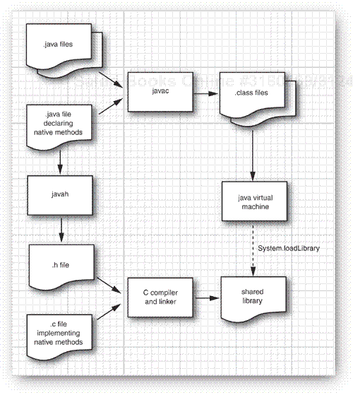 Processing native code