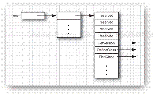 The env pointer