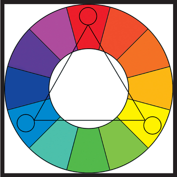 FIGURE 11 Using an equilateral triangle on the color wheel to pick color combinations.