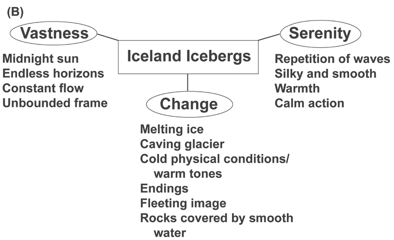 FIGURE 12 An image of icebergs on a beach in Iceland (A) and sample word cluster (B).