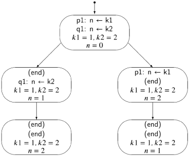 Trivial sequential program