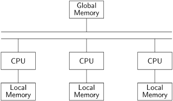 Multiprocessor Computers