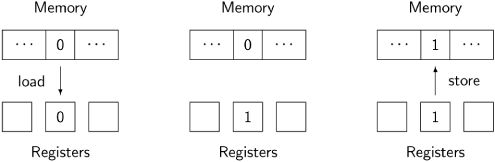 Assignment statement for a register machine