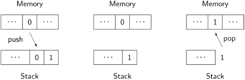 Assignment statement for a stack machine