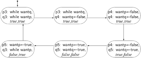 Cycle in a state diagram for the fourth attempt