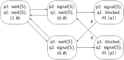 State diagram for the semaphore solution