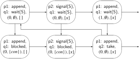 Partial state diagram for producer–consumer with infinite buffer