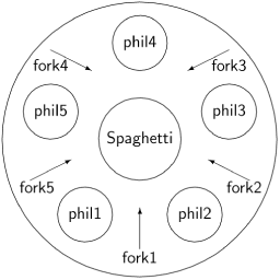 The dining philosophers