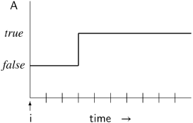 Sequences of Operators