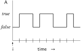 Sequences of Operators