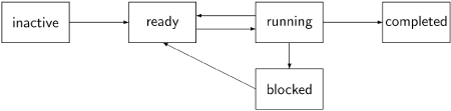 Process States