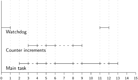 Interrupt overflow