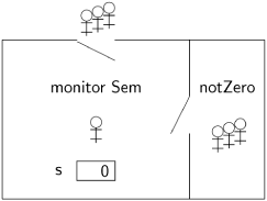 Semaphore simulated with a monitor