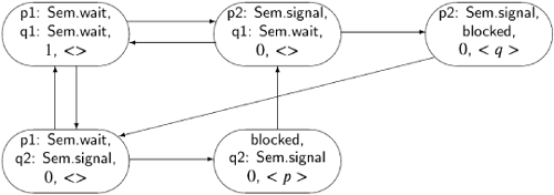 Correctness of the Semaphore Simulation