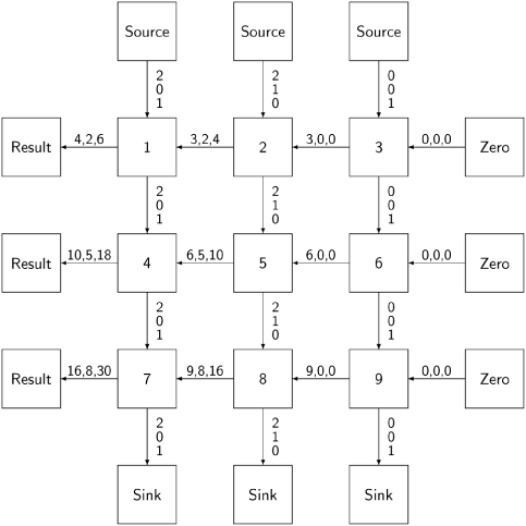 Process array for matrix multiplication