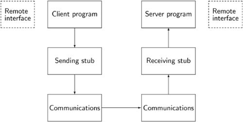 Remote Procedure CallsA