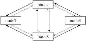 Distributed Termination