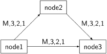 Chandy–Lamport algorithm for global snapshots