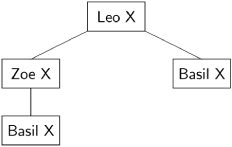 Knowledge Trees