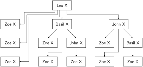 Consensus—flooding algorithm