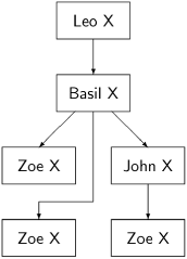 Consensus—flooding algorithm