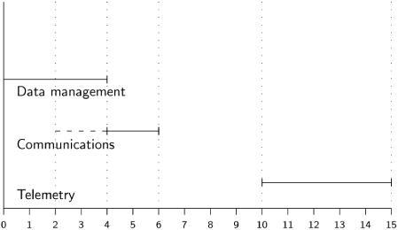 Asynchronous scheduler