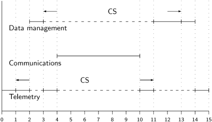 Priority Inversion and Priority Inheritance