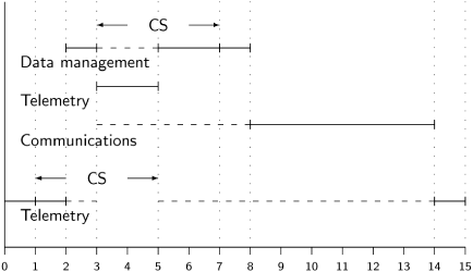 Priority Inheritance