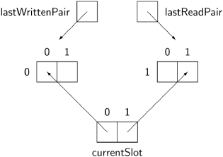 Simpson’s Four-Slot AlgorithmA