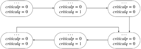 How Spin Verifies Properties