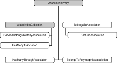 The Association proxies in their class hierarchy