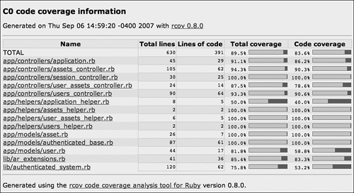 A sample RCov coverage reportHeckle