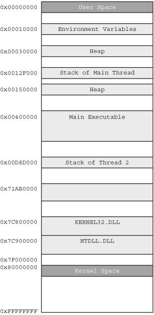 Typical Windows memory layout (not drawn to scale)