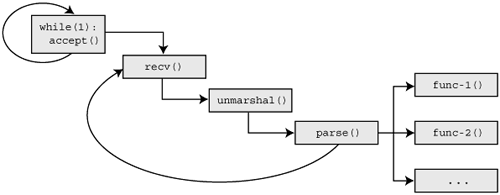 Example control flow diagram