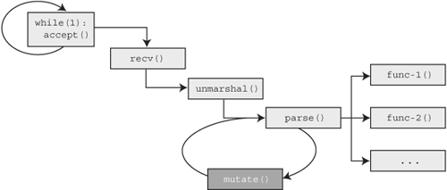 Visual representation of mutation loop insertion