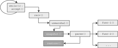 Visual representation of snapshot restoration mutation.