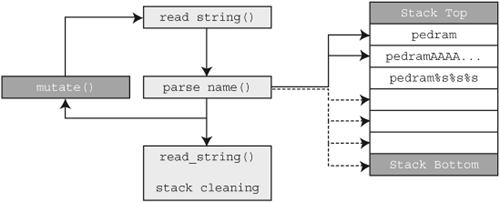 Stack exhaustion during mutation loop insertion