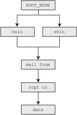 Example SMTP session graph structure